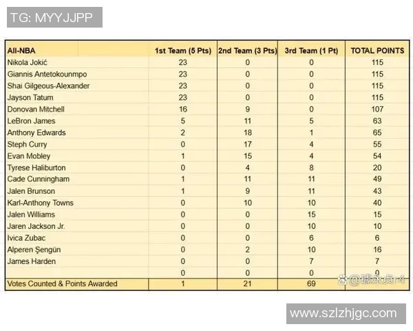 NBA球员赛季表现分析及最佳阵容预测趋势分析 NBA球员赛季表现分析及最佳阵容预测趋势分析